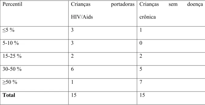 Tabela 5- Resultado do DFH- Desenho da Figura Humana (HUTZ; ANTONIAZZI,  1995) no item evolutivo