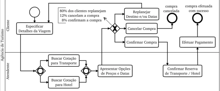Figura 2.1: Exemplo de processo de negócio modelado em BPMN.