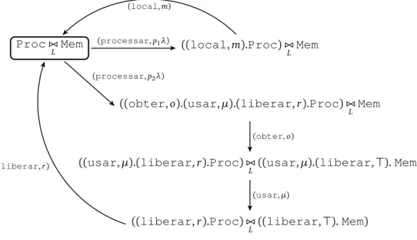 Figura 2.5: Grafo de derivação do processo Proc ⊲⊳ L Mem , em que L = { obter , usar , liberar }.