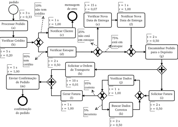 Figura 3.1: Um processamento de pedidos típico modelado em BPMN.
