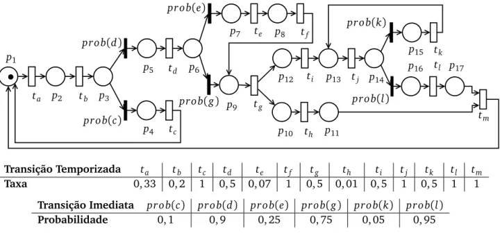 Figura 3.2: Modelo em GSPN do exemplo de “processamento de pedidos”.