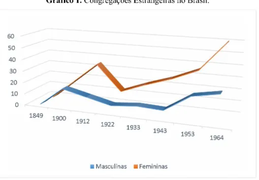 Gráfico 1. Congregações Estrangeiras no Brasil.
