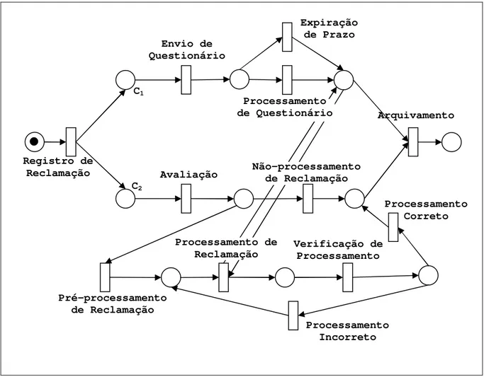 Figura 2.2: Rede de Petri para o processamento de reclamações (Fonte: [6]) 