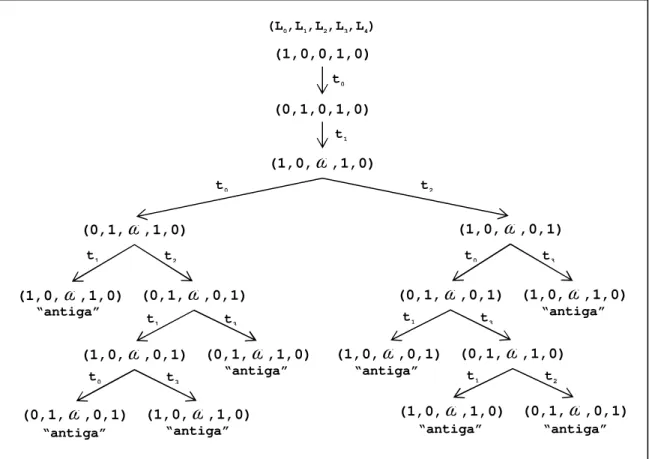 Figura 2.4: Árvore de cobertura da rdP do sistema Produtor/Consumidor 