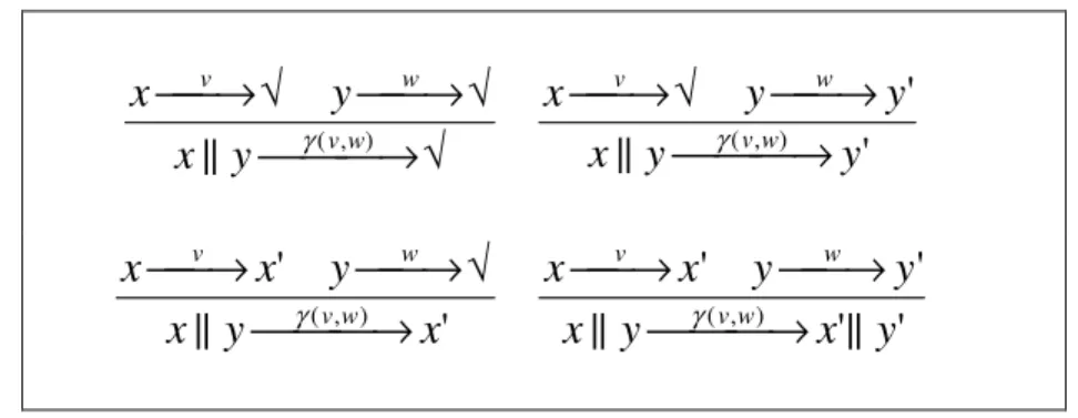 Tabela 2.5: Regras de transição para o entrelaçamento envolvendo comunicação  '|| '||(,)xy(,)yyyx yx yx wv wvwvwv  → →√→ √ → √→√→ γγ '||'|| '''||'),(),(xyxyyyxxxyxyxxwvwvwvwv →→→ →√→→γγ