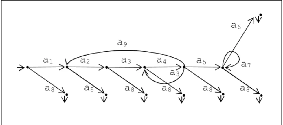 Figura 2.5: Grafo de processo simplificado da Aquisição de Item de Acervo a2a1a3a4a9a5a6a3a7a8a8a8a8a8a8