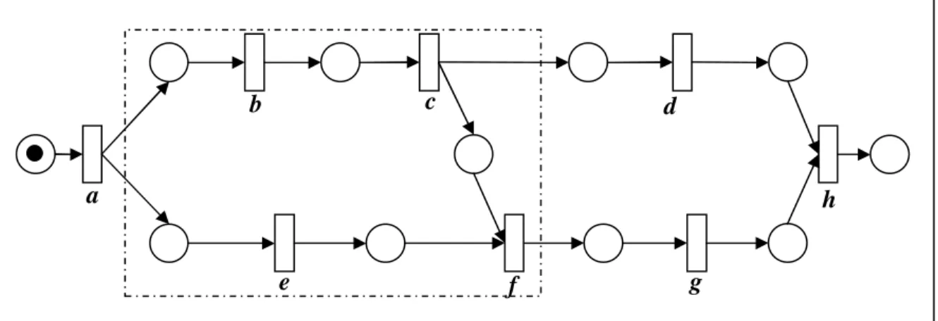 Figura 2.6: Exemplo de modelagem de sincronização usando redes de Petri 