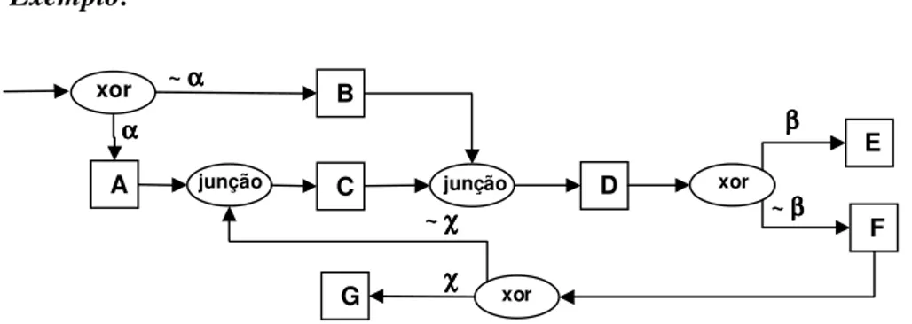 Figura 3.10: Ciclo Arbitrário (Fonte: [6]) 