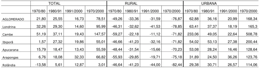 TABELA 08 - AGLOMERADO URBANO-INDUSTRIAL DE LONDRINA - CRESCIMENTO (%)  DA                           POPULAÇÃO TOTAL,  RURAL E URBANA - 1970/80, 1980/91, 1991/2000 