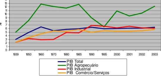 GRÁFICO 13 - ESTADO DO PARANÁ - PARTICIPAÇÃO  PERCENTUAL NA PRODUÇÃO ECONÕMICA - 1939/2003