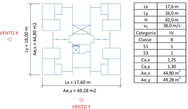 Figura 6.5 - Parâmetros para o cálculo das forças de arrasto do vento - (EE). 