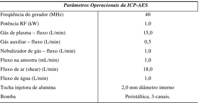 Tabela 4 - Parâmetros operacionais para a análise de ICP-AES. (54) Parâmetros Operacionais da ICP-AES