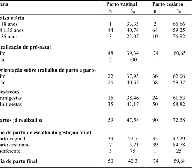 Tabela 1: Perfil obstétrico das puérperas entrevistadas de acordo com a via de parto e  Escore de Bologna, n=124 (Uberlândia, 2018) 
