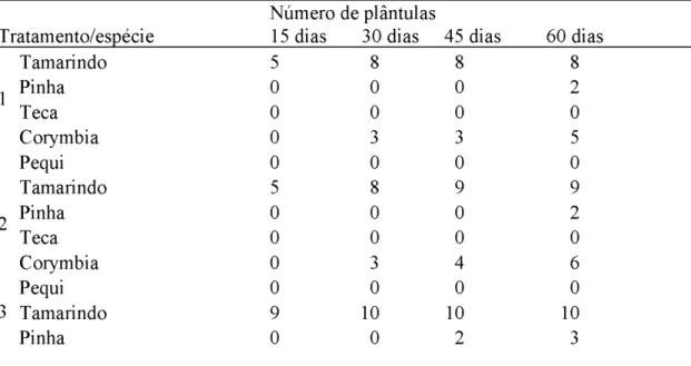 Tabela  4: Quantidades médias de  plântulas  germinadas aos 15-30-45-60  dias,  de  cada  espécie,  durante a realização  do experimento.