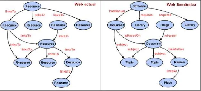 Figura 19 – Web Semântica como extensão da Web actual 