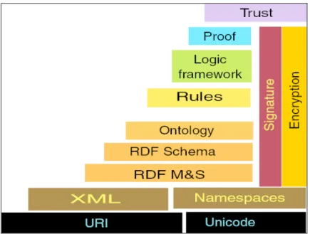 Figura 22 – Arquitectura para a Web Semântica (versão 2002) 