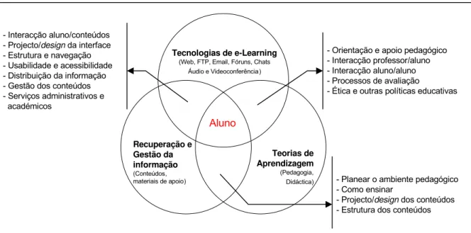 Figura 5 – Factores essenciais no desenvolvimento de um Sistema de e-Learning 