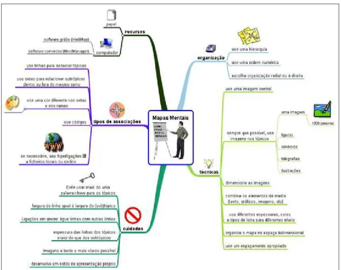 Figura 15 – Um Mapa Mental sobre “Mapas Mentais” editado com InteliMap 