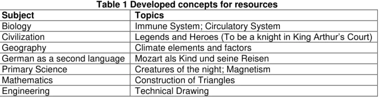 Table 1 Developed concepts for resources 