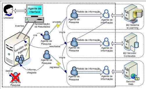 Figura 3 - Arquitectura Genérica de um Sistema de e-Learning para a Web Semântica 