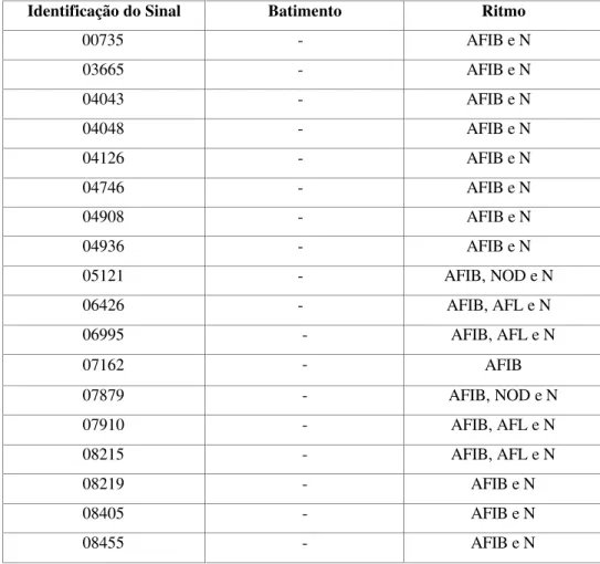 Tabela 6.1. Sinais selecionados da base de dados MIT/BIH Atrial Fibrillation Database
