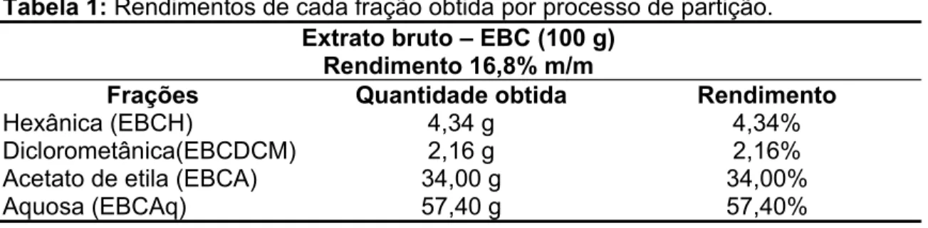 Tabela 1: Rendimentos de cada fração obtida por processo de partição. 