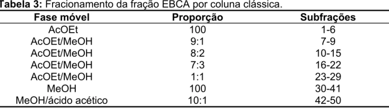 Tabela 3: Fracionamento da fração EBCA por coluna clássica. 