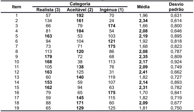 Tabela 2. Resultados obtidos em cada item do questionário VOSTS, média e desvio padrão