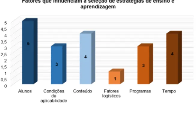 Gráfico 1. Fatores que influenciam a seleção de estratégias de ensino e aprendizagem segundo os entrevistados 