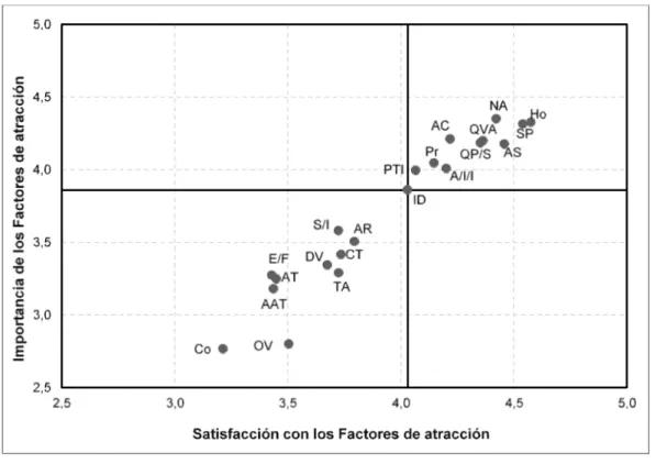Figura 2: Tendencia del posicionamiento de los factores de atracción en la Matriz de Importancia versus  Satisfacción 