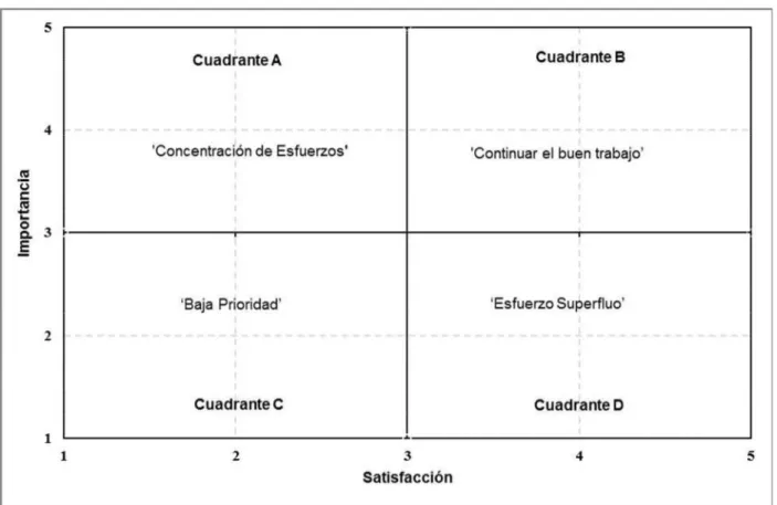 Figura 1: Matriz de Importancia versus Satisfacción 
