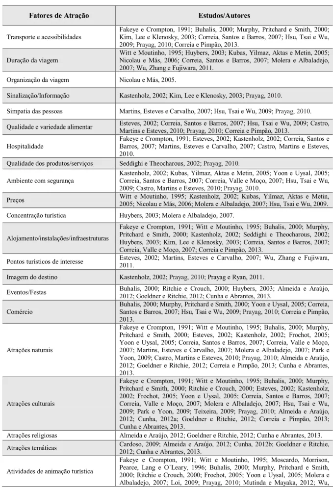 Tabela 2 - Fatores de Atração do Destino vs Estudos/Autores. 