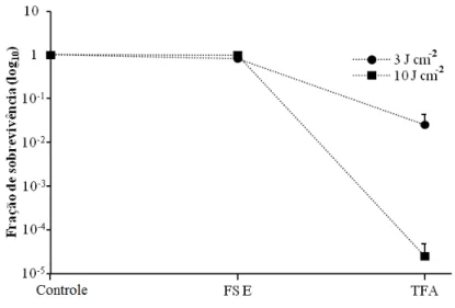 Figura  9  –  Efeito  do  TFA  usando-se  NMBN  e  fluências  de  3  e  10  J  cm -2   na  sobrevivência  de  C