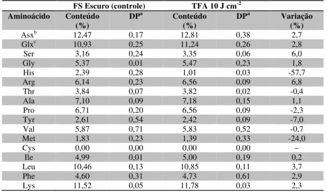 Tabela  5  –  Conteúdo  percentual  de  cada  aminoácido  em  células  expostas  somente  ao  fotossensibilizador  (FS  Escuro)  e  em  células  expostas  ao  TFA  na  fluência  de  10  J  cm -2
