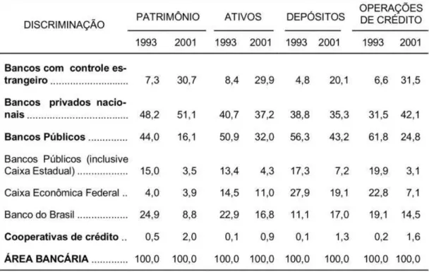 Tabela 1 - Alteração na Composição do Sistema Bancário (1993 - 2001) 