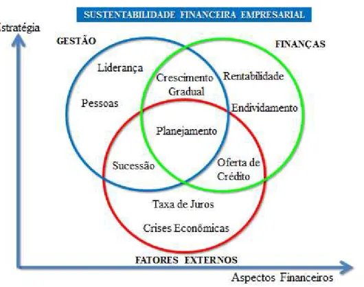 Figura 6: Modelo da Sustentabilidade Financeira Empresarial. 