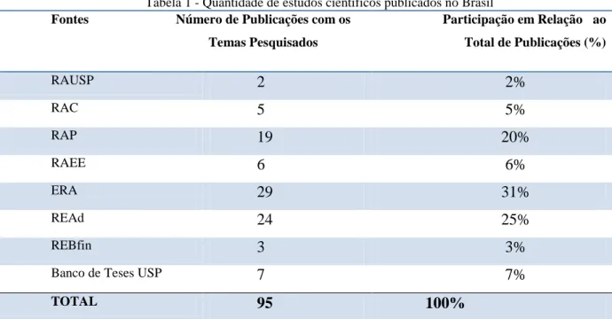 Tabela 1 - Quantidade de estudos científicos publicados no Brasil  Fontes   Número de Publicações com os 