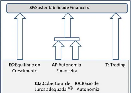 Figura 4: Pilares da Sustentabilidade Financeira. 