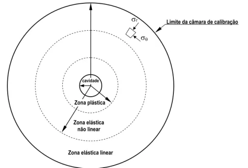 Figura 2.9 - Zonas devidas à expansão de cavidade em ensaios de cone em câmara de calibração  (SALGADO et al., 1997) 