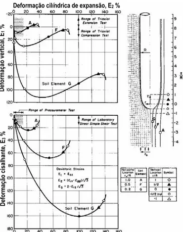 Figura 2.11 - Trajetórias de deformação na penetração de uma estaca (BALIGH, 1985) 