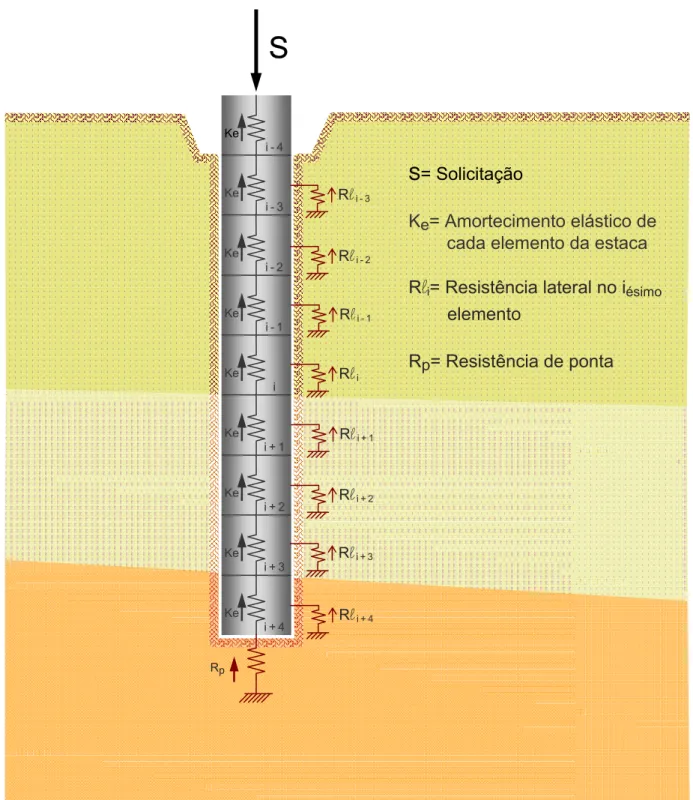 Figura 2.13 - Função de transferência das solicitações em um elemento isolado de fundação (apud  VESIC, 1975) 