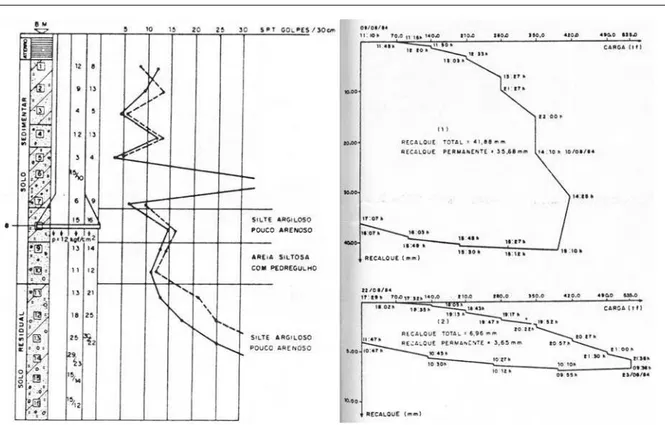 Figura 2.38 - Perfil do terreno e resultado de prova de carga em um tubulão antes e depois do  grauteamento (COSTA NUNES, 1992) 