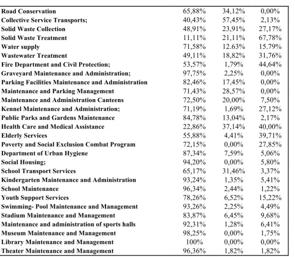 Table 6 shows descriptive statistics for the use of hierarchical mechanisms  across the three groups of municipal activities previously displayed in Table 3