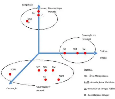 Figura 1 - Configurações organizacionais alternativas nos municípios