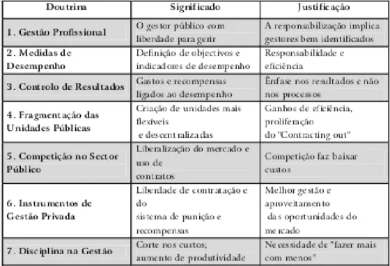 Tabela 1 - Componentes da Nova Gestão Pública