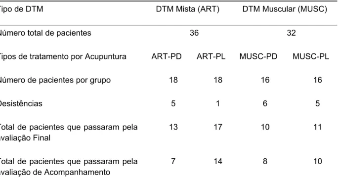Tabela 2. Distribuição dos pacientes a partir do diagnóstico inicial até a última fase de avaliação  (acompanhamento)