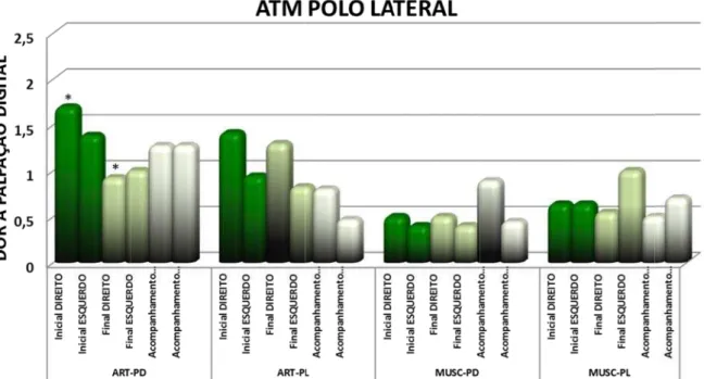 Gráfico 7 das ATM Wilcoxon Gráfico 8 posterior teste Wi 7. ComparaçMs direita e n (p&lt;0,05)