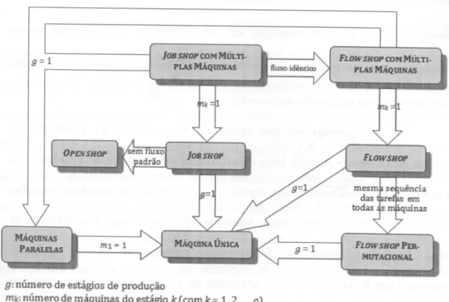 Figura 1: Relação entre as classes de problemas (adaptação apresentada por  Moccellin e Nagano, 2003, a partir da figura apresentada por MacCarthy e Liu, 