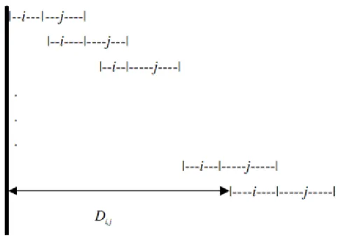 Figura 4: Distância  D i,j  da programação  no-idle  da tarefa i seguida da tarefa j  (Saadani et al., 2005, p.13) 