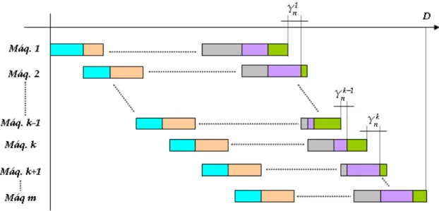 Figura 5: Ilustração da duração total da programação (D) no problema NIFS 